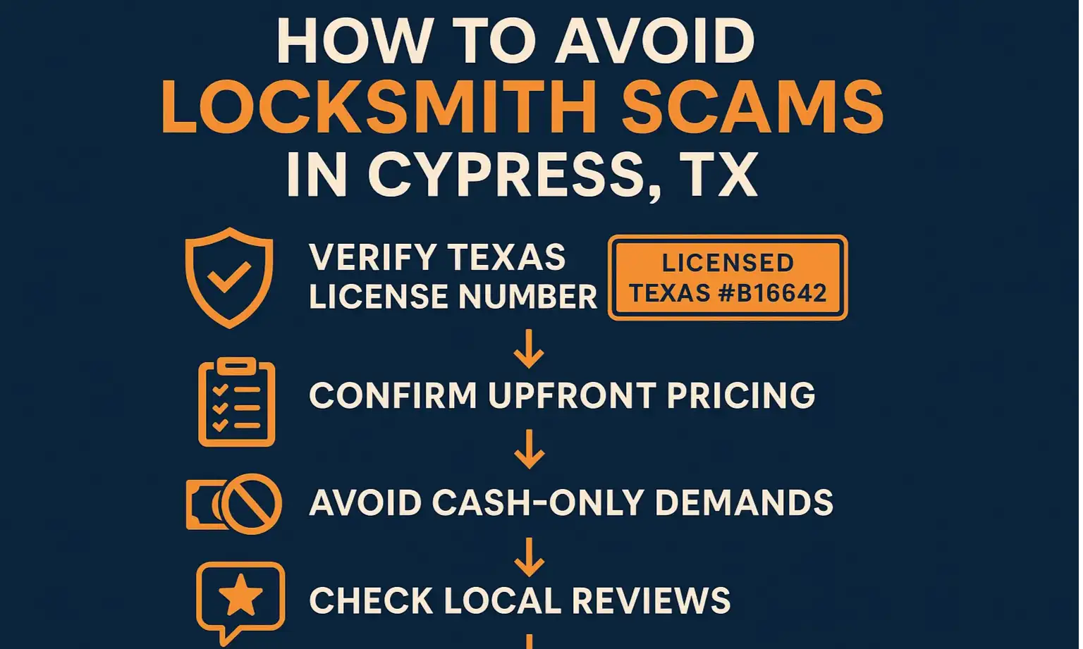 A graphic checklist showing how to verify a locksmith's credentials and avoid common scams in Cypress.