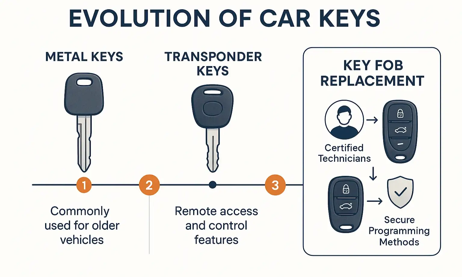 Locksmith cost table for Richardson, TX—lockouts, rekeying, and car key replacement with clear, transparent pricing.