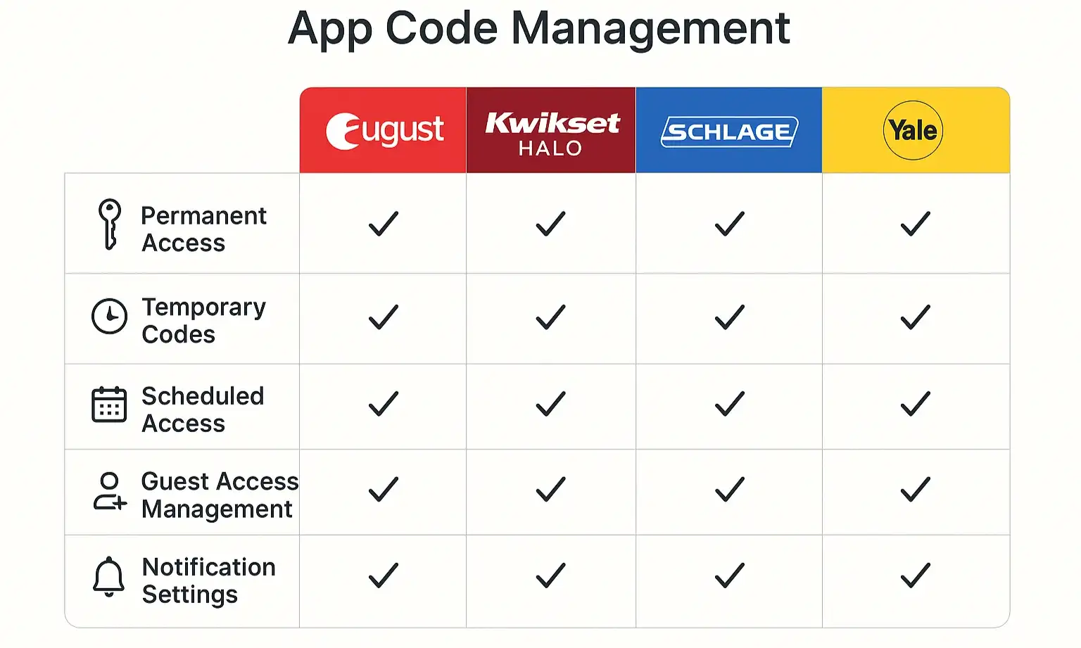 Chart comparing smart lock apps—August, Kwikset, Schlage, and Yale—by guest access, notifications, and integrations.