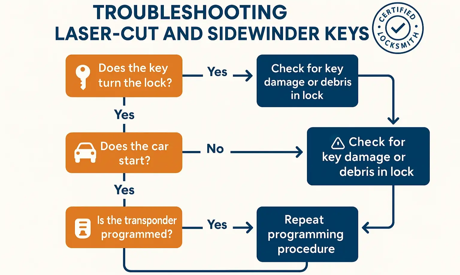 This decision flowchart helps readers diagnose and fix key duplication or programming issues with confidence.