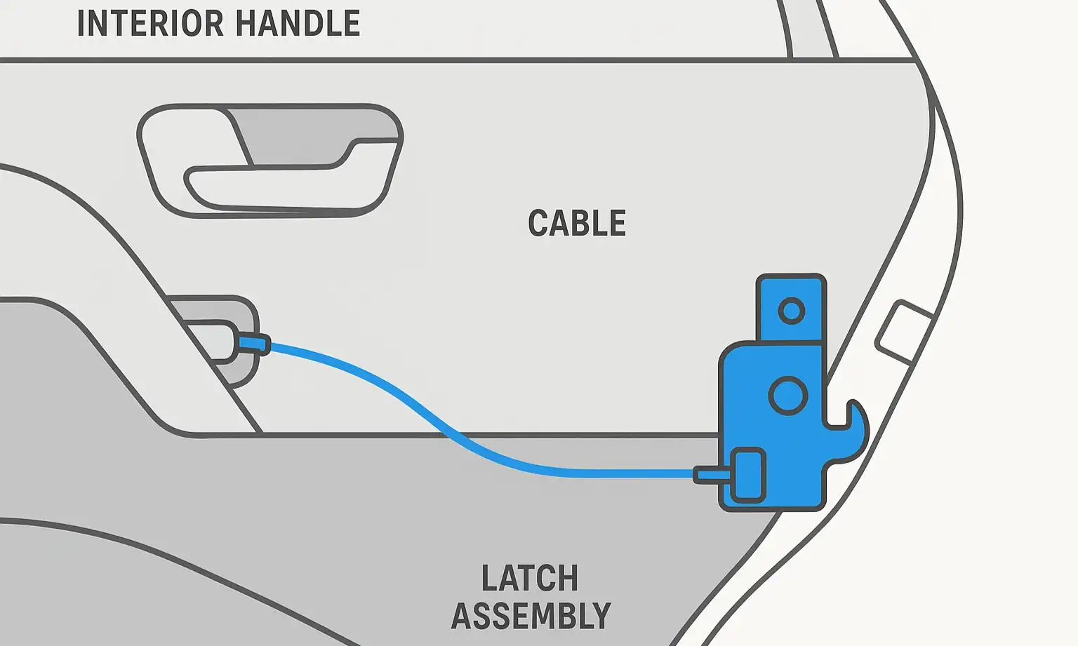 Animated diagram showing how the interior handle, cable, and latch work together to open a car door.