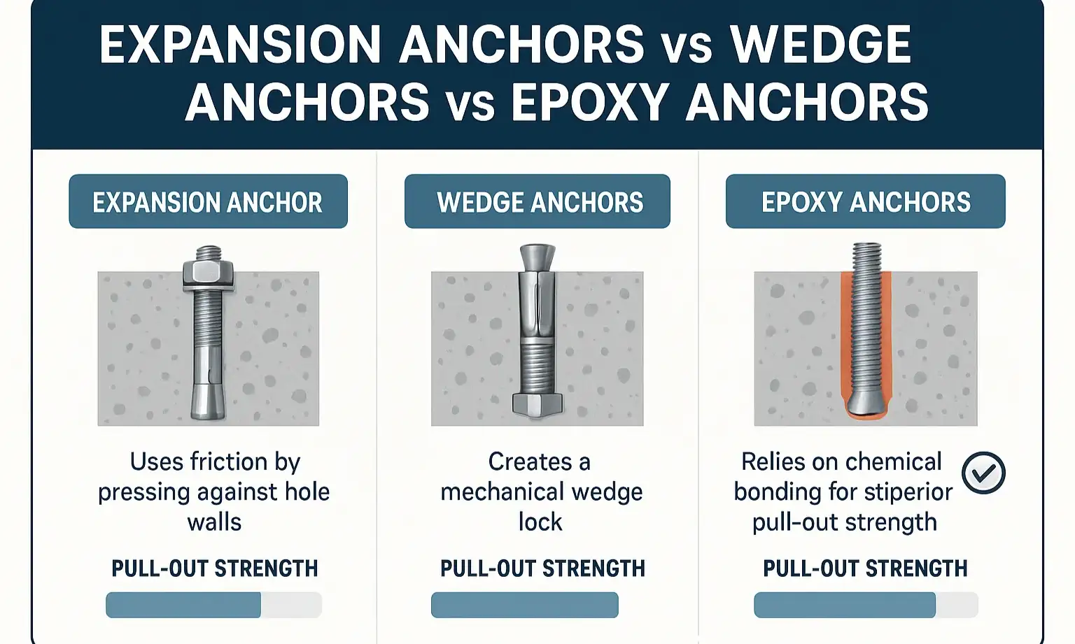 Compare anchor bolt types by anchoring mechanics and pull-out strength to choose the optimal bolt for maximum floor safe security.