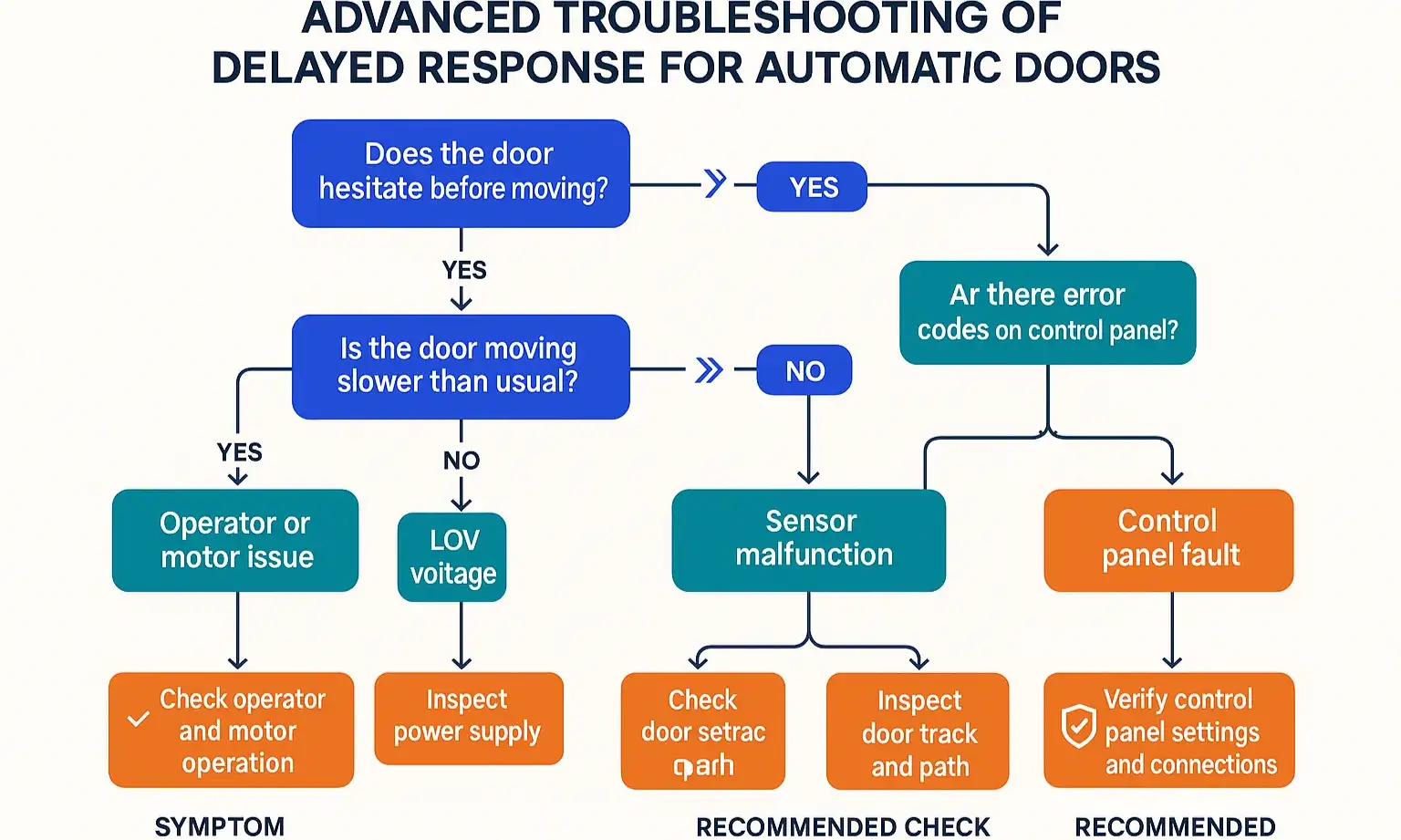 Flowchart linking door symptoms (hesitates, opens randomly) to causes like sensor misalignment or electrical interference.