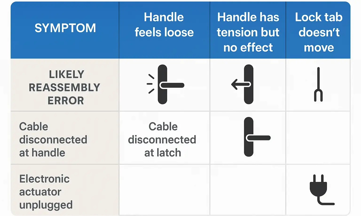 Chart linking door symptoms to likely reassembly errors and what they mean.
