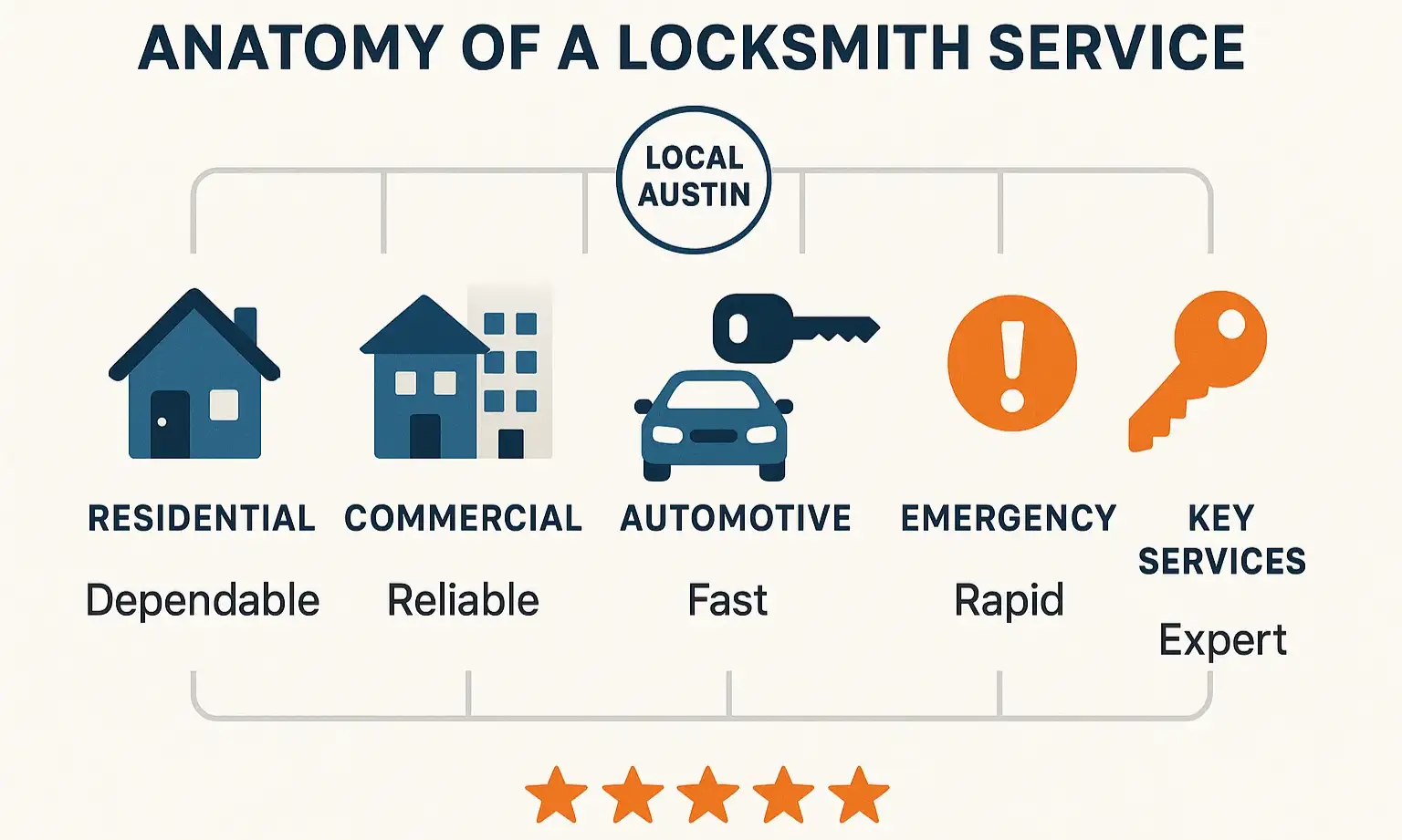 Explore the full range of locksmith services in Austin to understand who can help and when.
