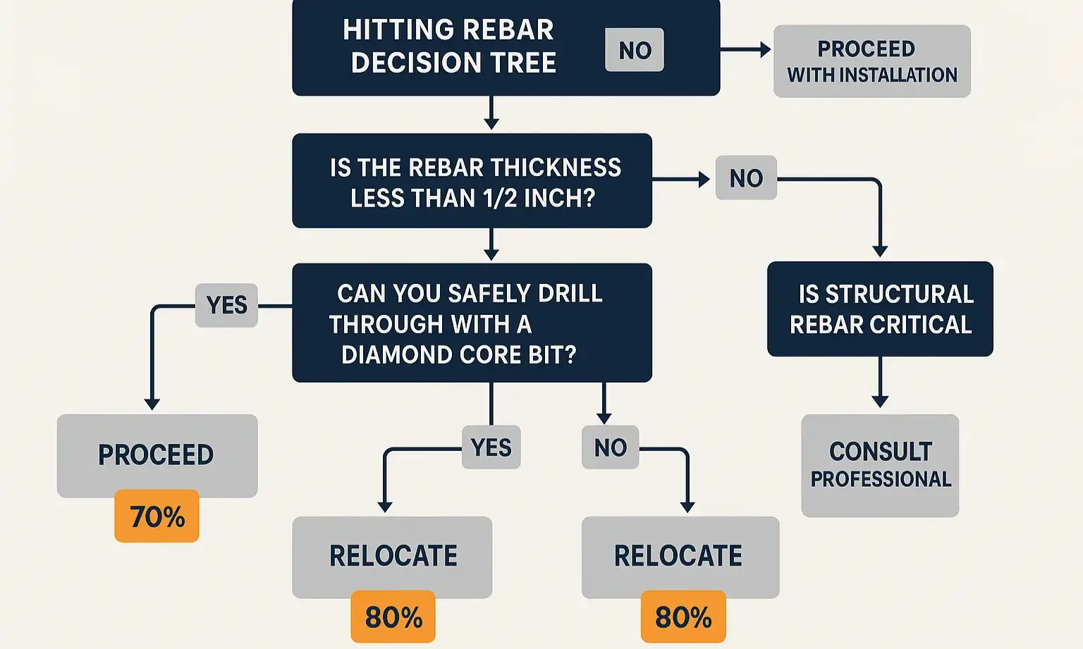Diagram shows when to cut a single rebar or relocate the safe if multiple bars are present.