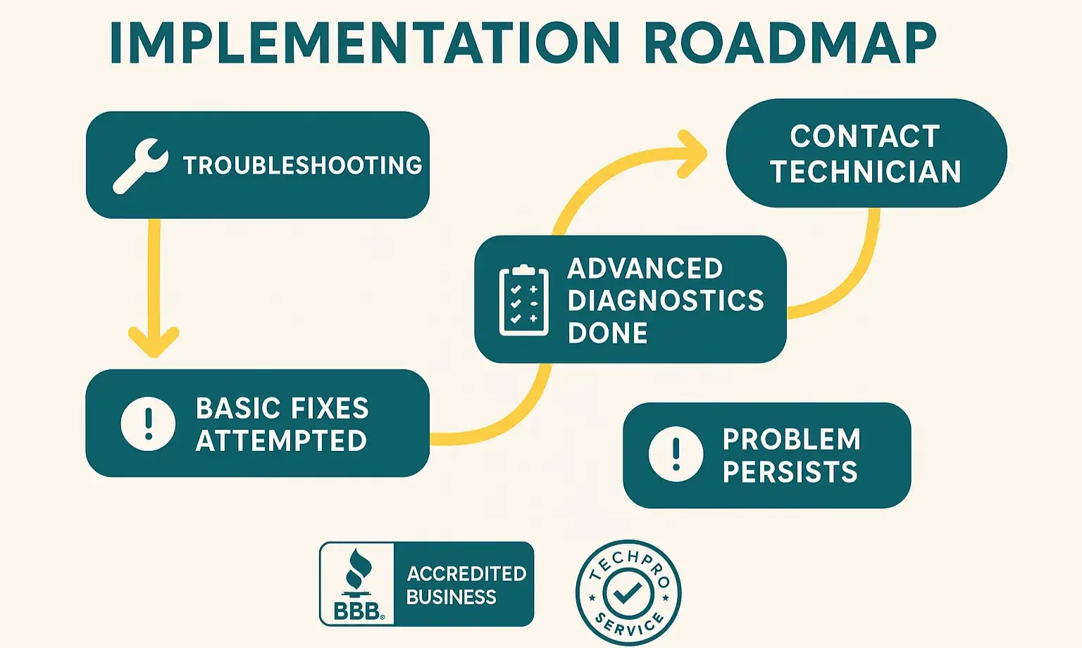 Roadmap from DIY fixes (cleaning, reset) to triggers like persistent issues or grinding noises for calling a locksmith.