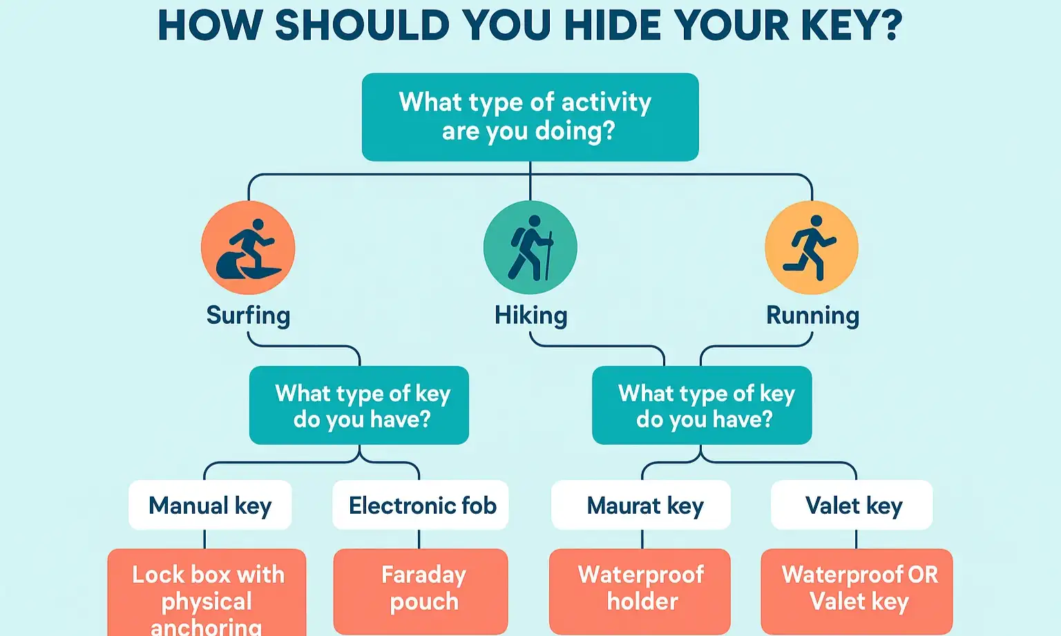 Use this decision tree to confidently select the best, tailored key hiding solution for your active lifestyle and key type.