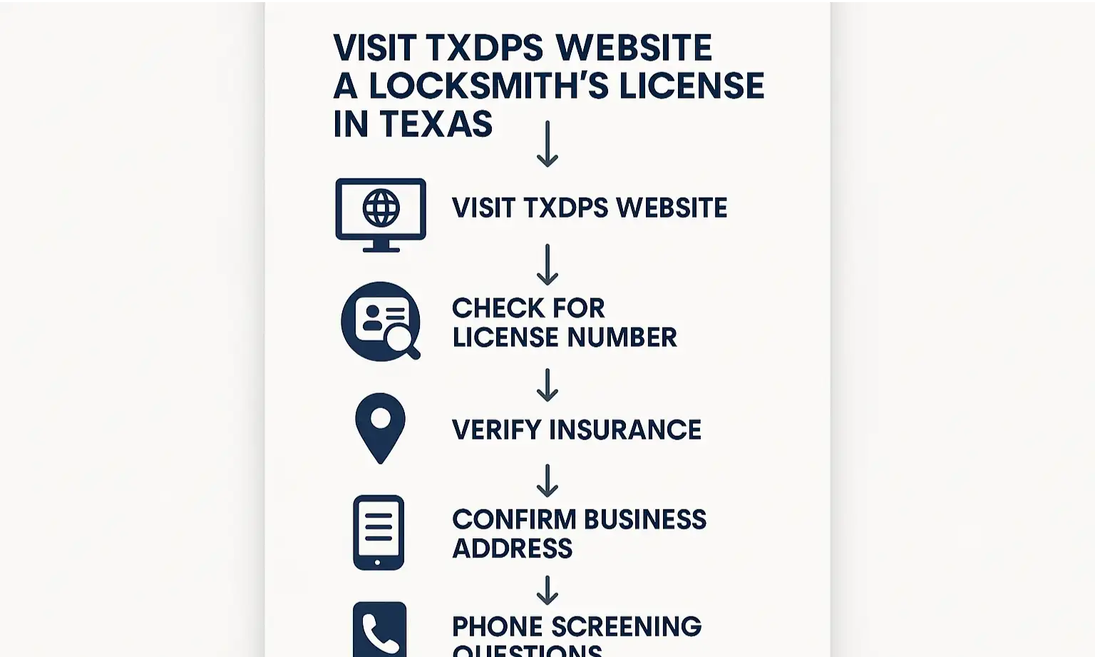 Flowchart outlines steps to verify a locksmith’s license and identity in Texas.