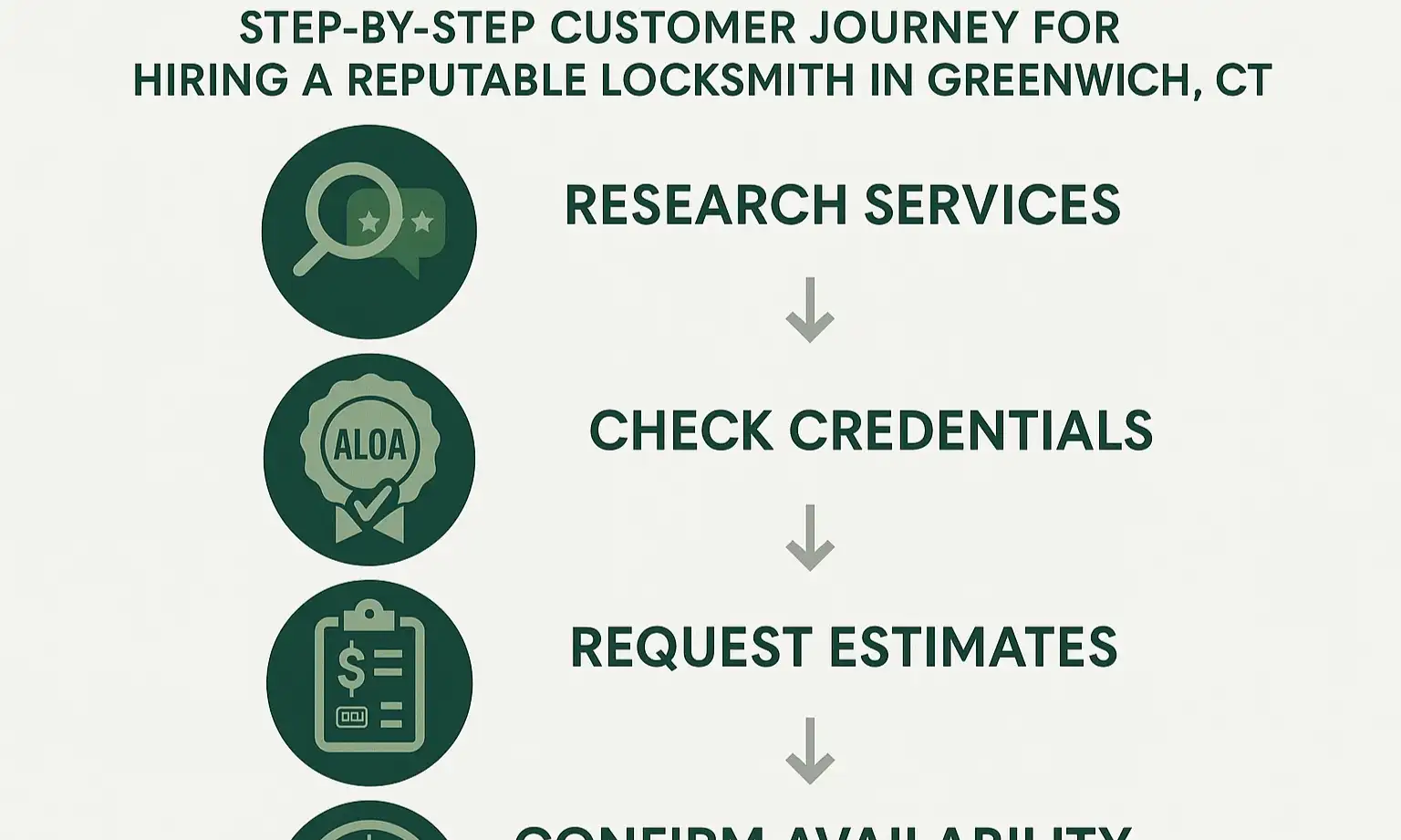 Infographic checklist titled “How to Hire a Reputable Locksmith” with steps: verify credentials, request a quote, check insurance, and read reviews
