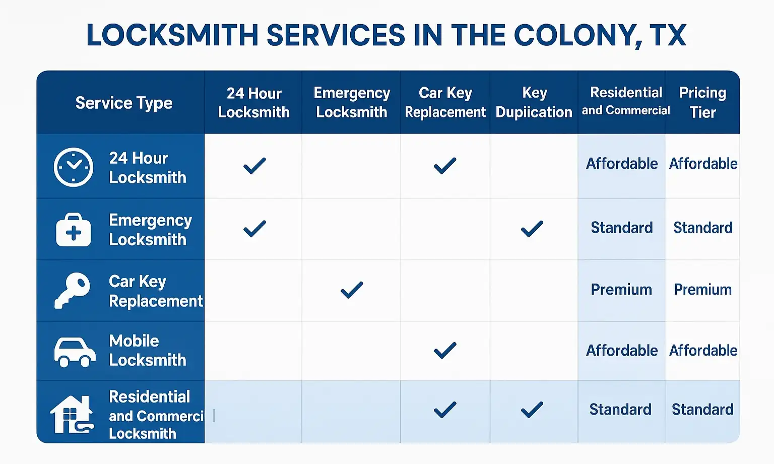 At-a-glance comparison of locksmith services for emergency, residential, and automotive needs.