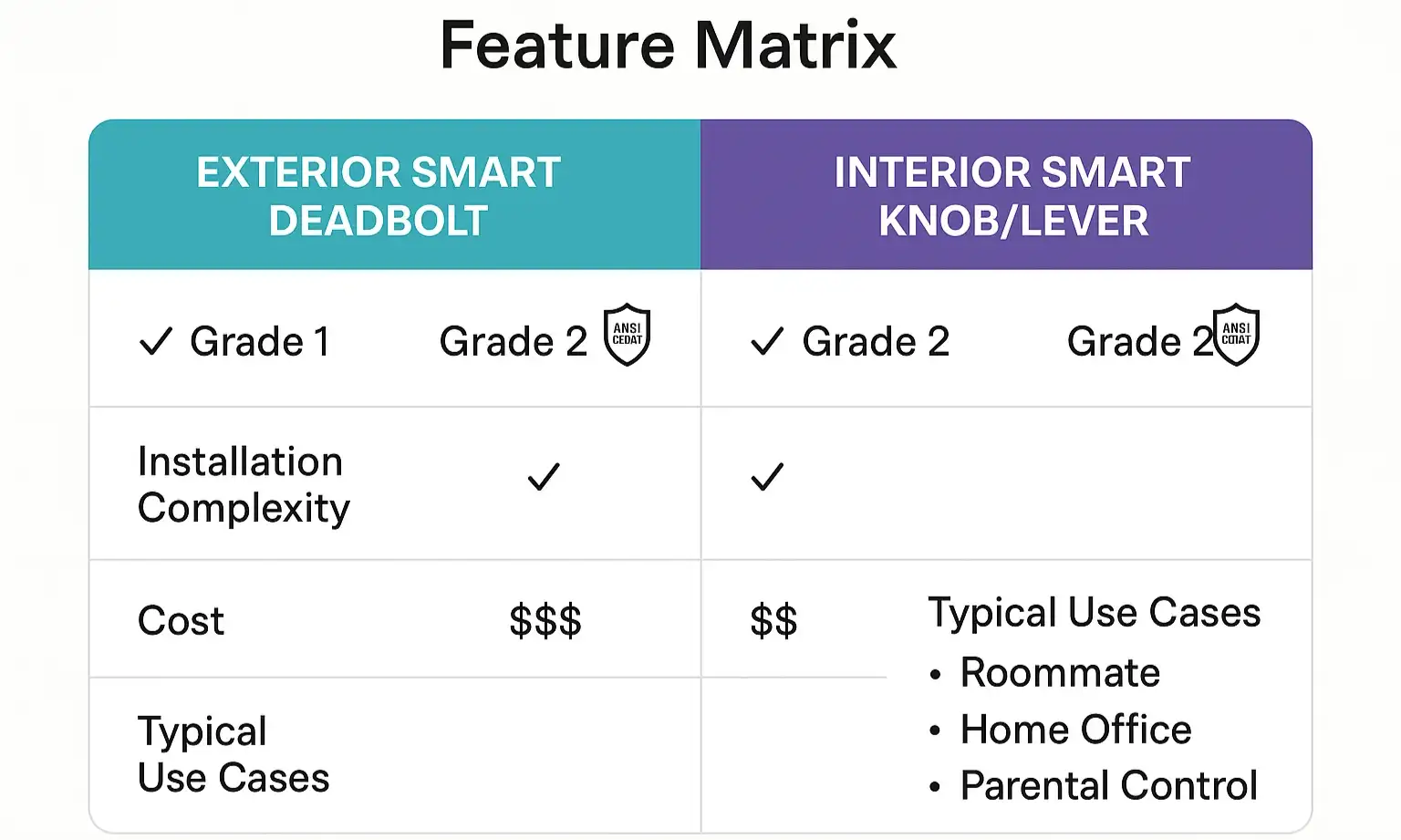 Matrix showing why interior smart knobs suit bedrooms, comparing features, security, and cost vs. exterior deadbolts.