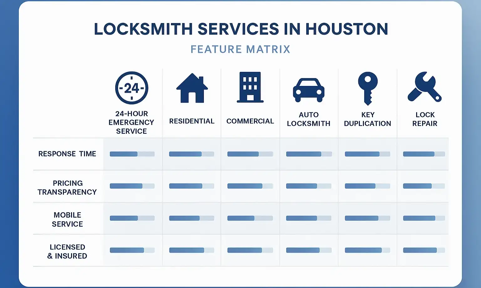 Quickly evaluate locksmith service options in Houston by comparing key factors like response time and licensing.