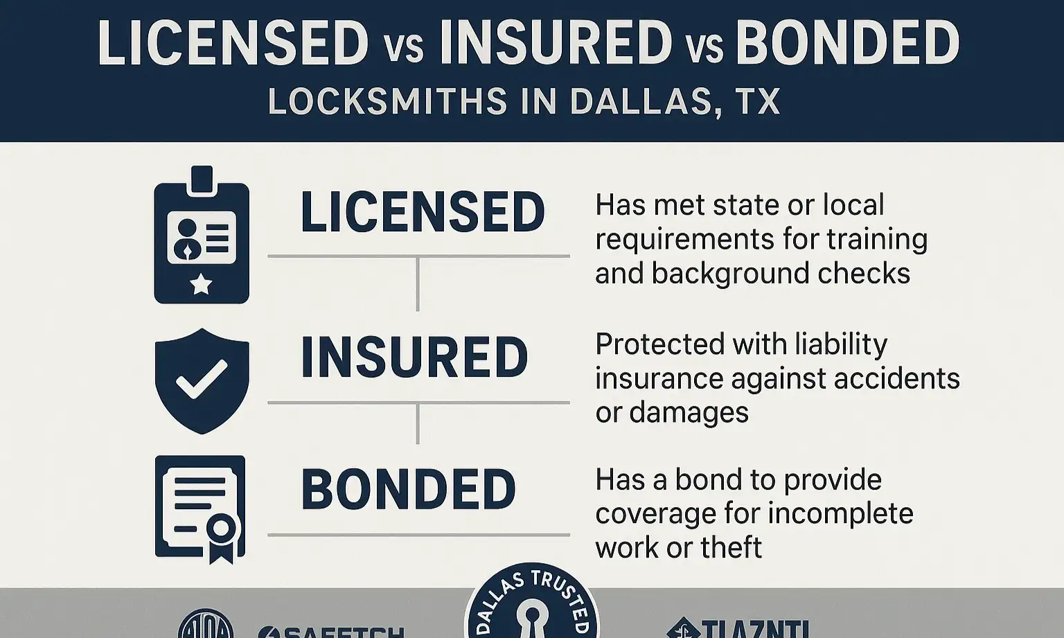 Understand the critical distinctions between licensing, insurance, and bonding – key factors that safeguard you with a reputable Dallas locksmith.
