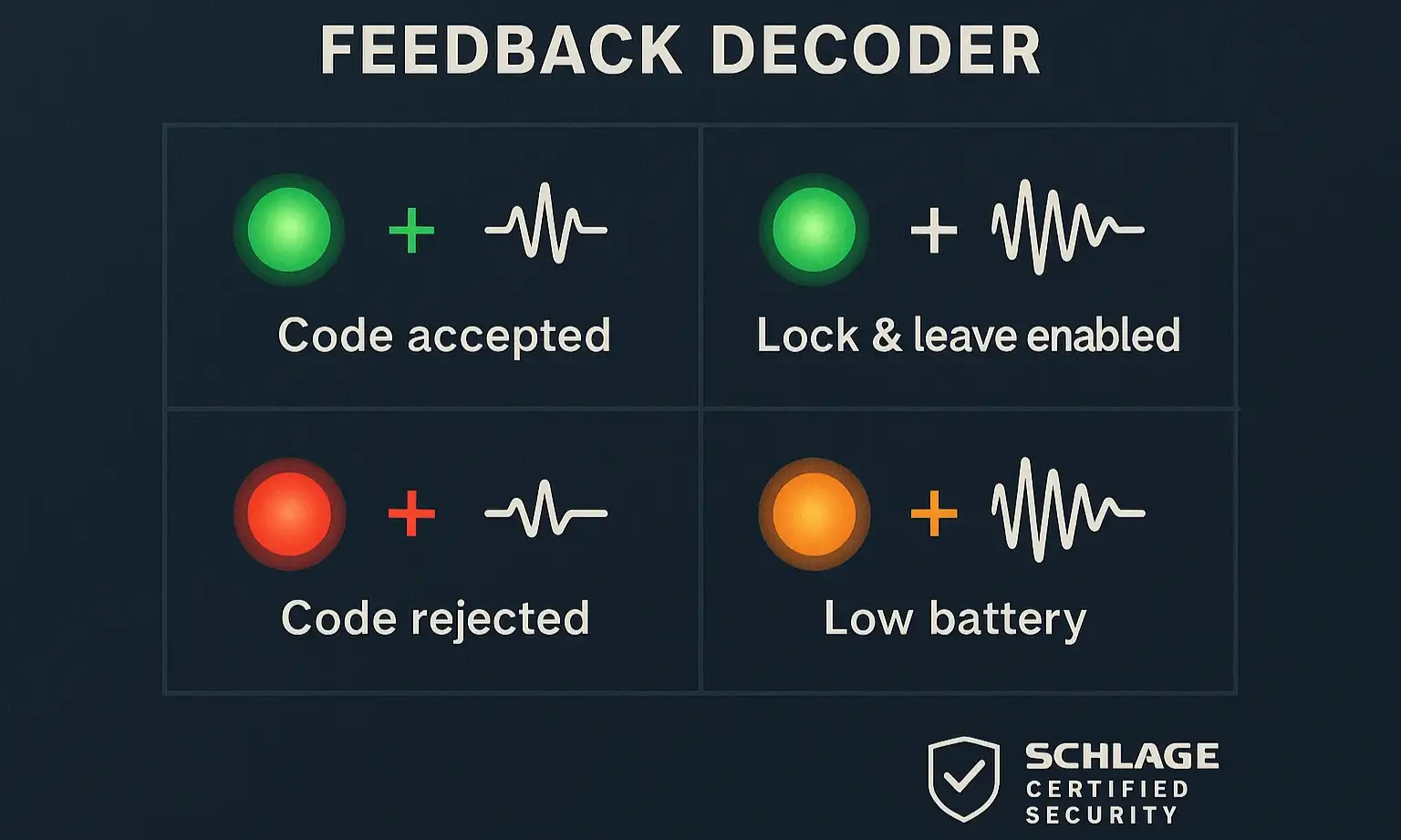Guide explains lock lights and beeps to confirm changes and troubleshoot errors.