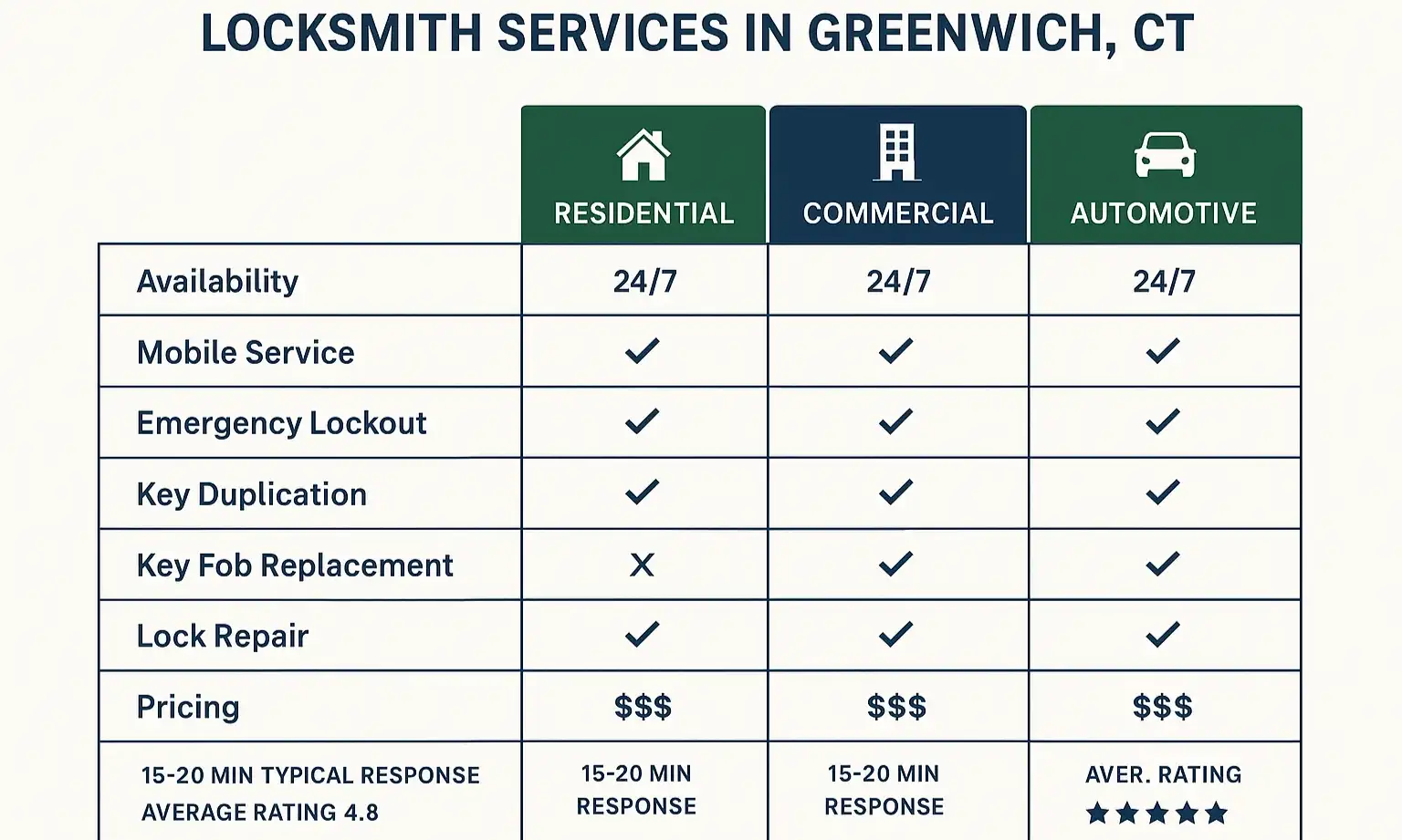 A comparison chart of different locksmith services.