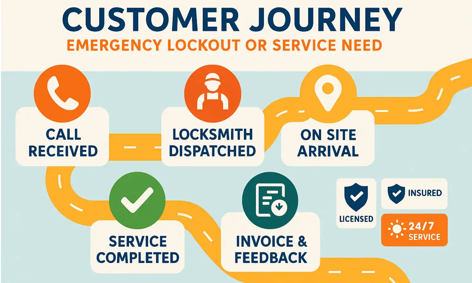 Your Locksmith Service Roadmap: See how we deliver fast, reliable service from call to completion, so you can relax and trust the process.