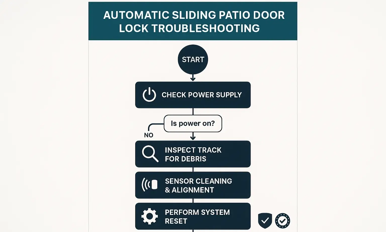 Flowchart guiding sliding door lock troubleshooting: check power, clean track and sensors, and reset system.