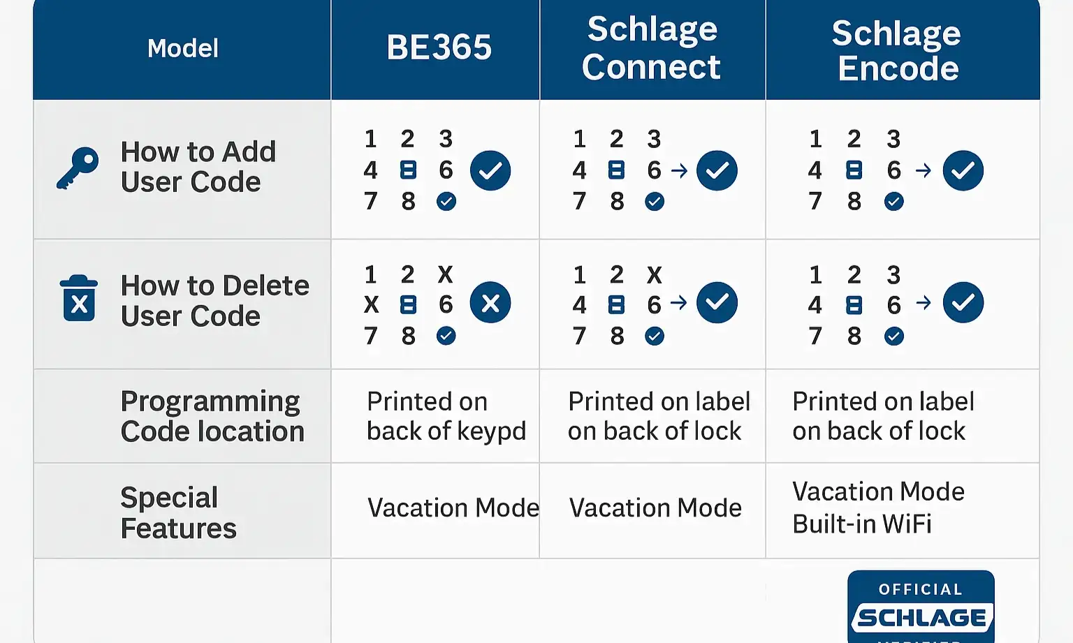 Quick comparison of user code steps across Schlage keypad lock models.
