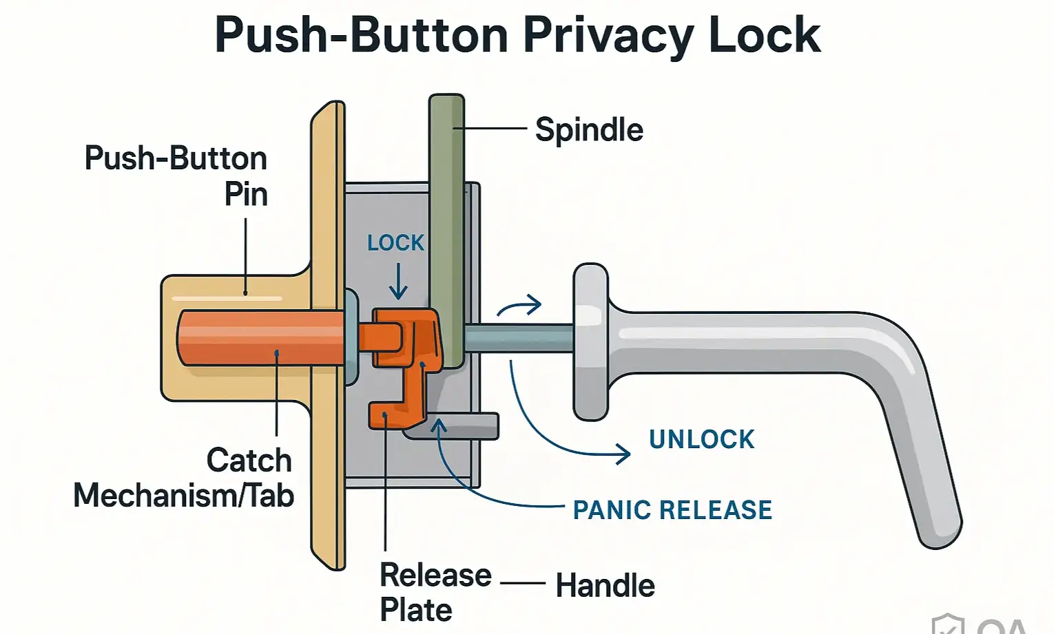 Breakdown of push-button privacy lock internals to help homeowners understand, diagnose, and repair issues.