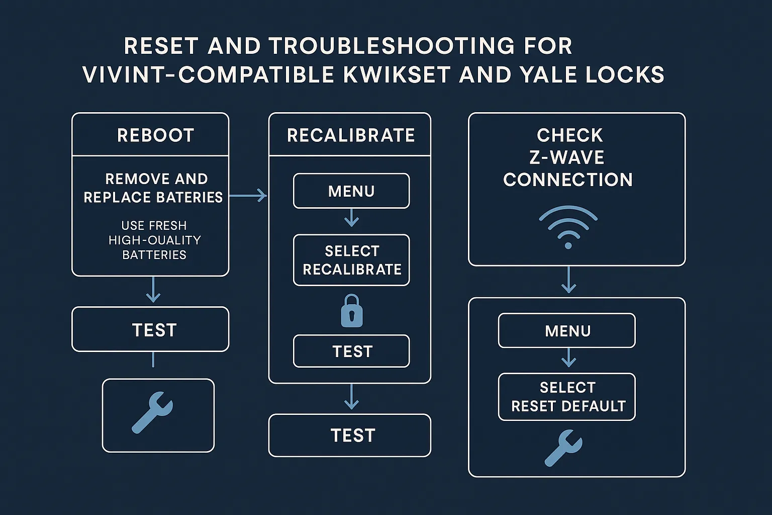 Reset And Troubleshooting For Vivint Door Lock