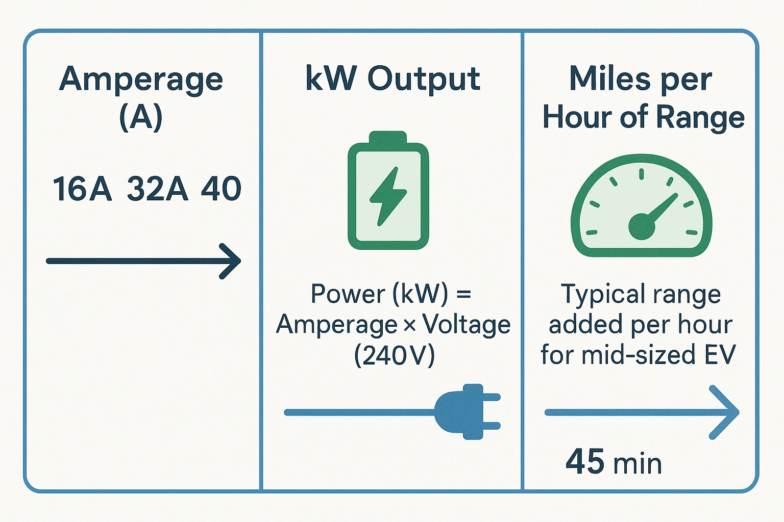 This infographic clarifies how different amperage levels translate into power output (kW) and how that affects the miles of range gained per hour of EV charging, making charging speed concepts tangible and easy to grasp for new EV owners.