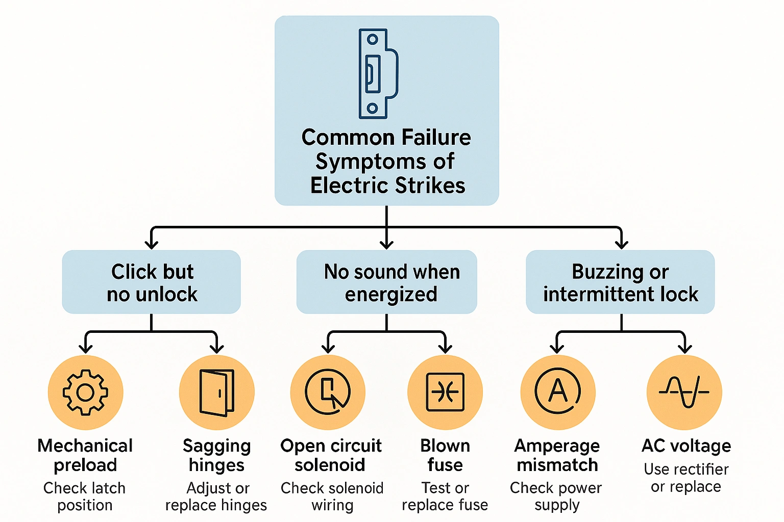 Electric Strike Damage Diagnostic Chart