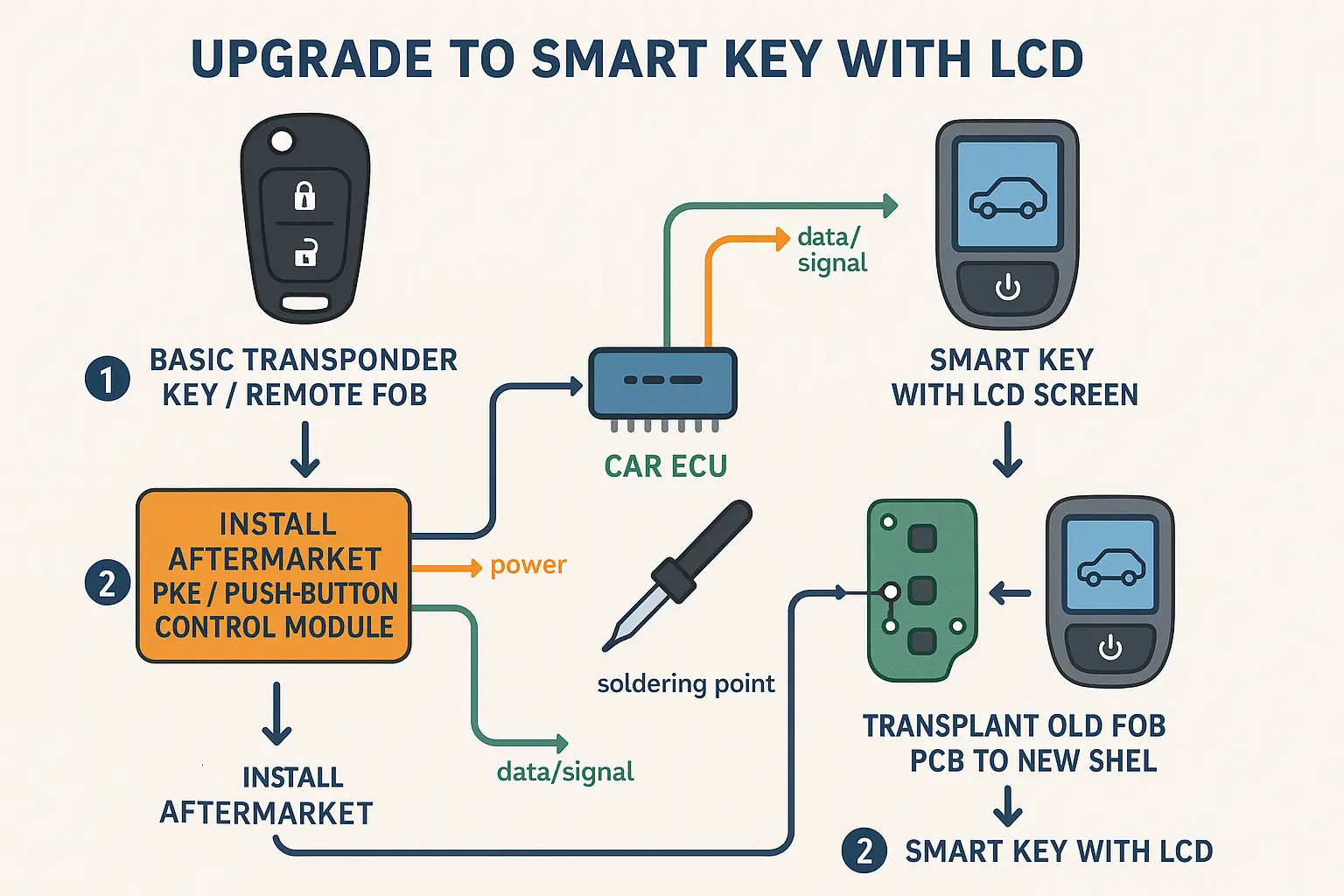 A clear visual guide outlining two upgrade methods to convert a traditional key fob into a smart key, demystifying the electrical and mechanical steps involved.