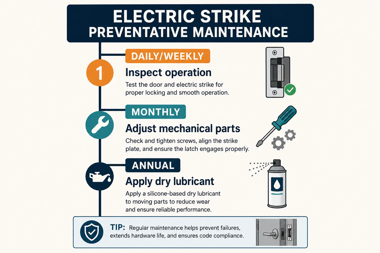Stepwise troubleshooting made simple: diagnosing and fixing common electric strike problems including latch preload pressure and solenoid coil overheating.