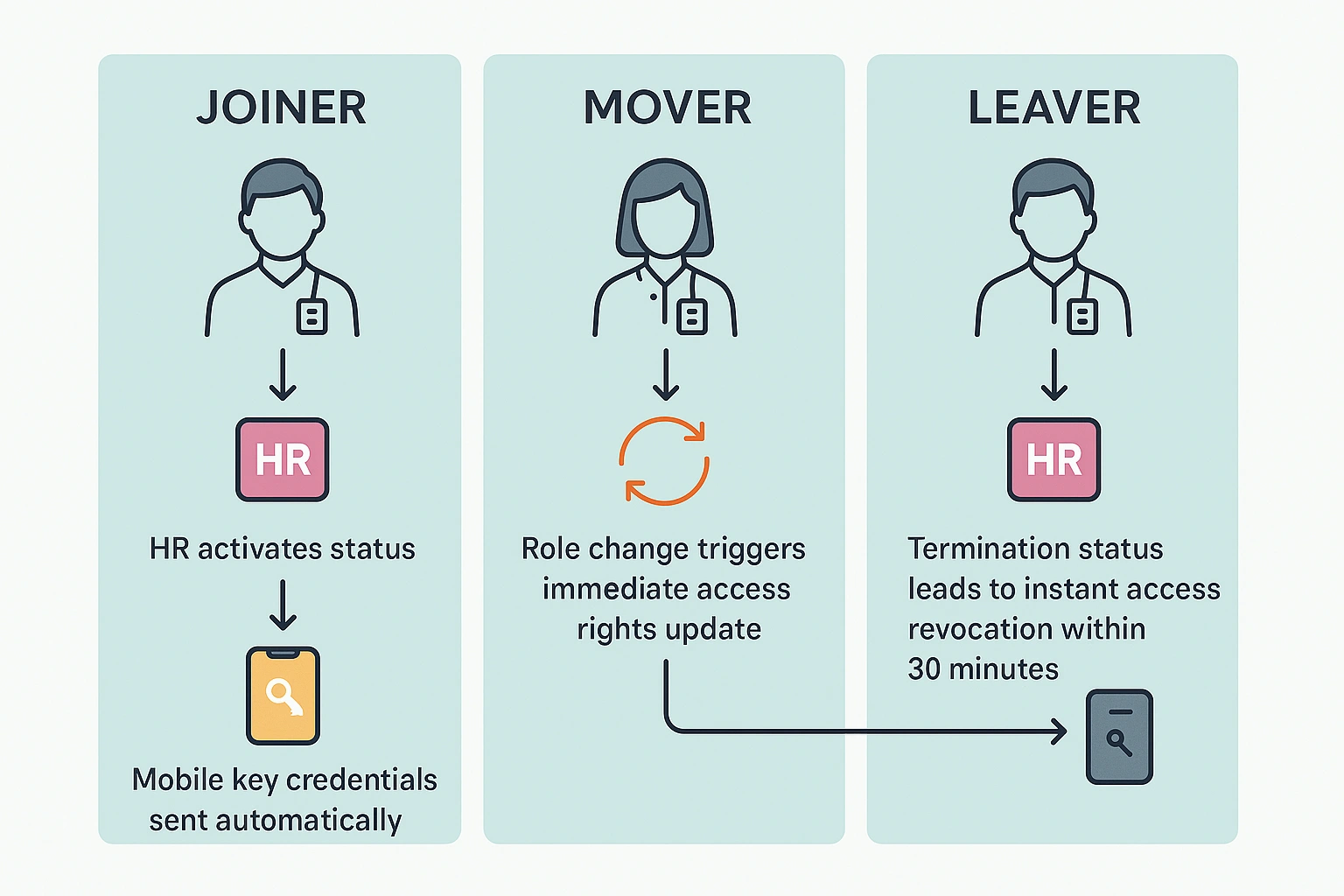 Joiner, Mover and Leaver Explained