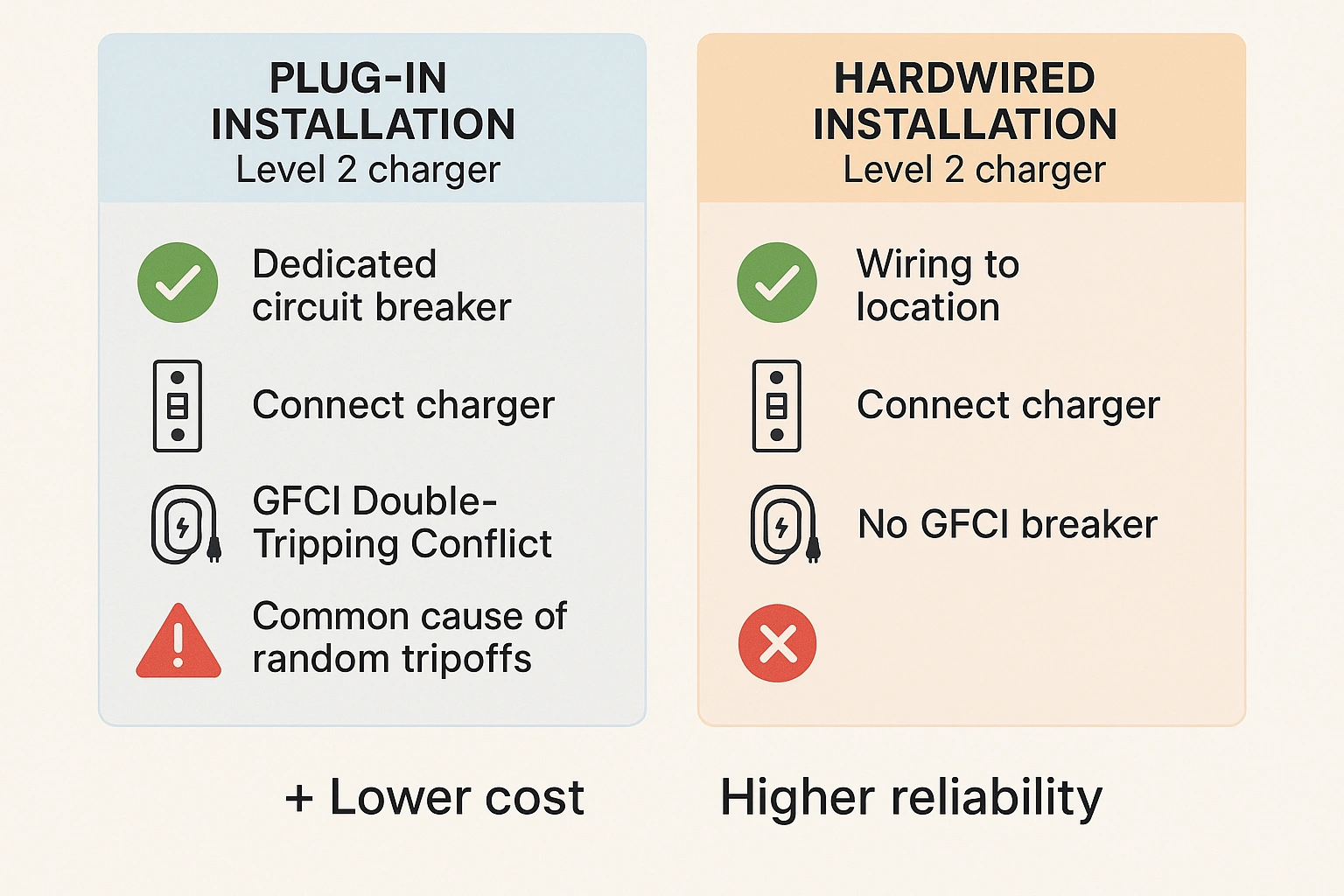 This chart educates readers on the key differences and safety trade-offs between plug-in and hardwired Level 2 home EV charger installations, empowering them to choose the right approach for reliable and code-compliant charging.