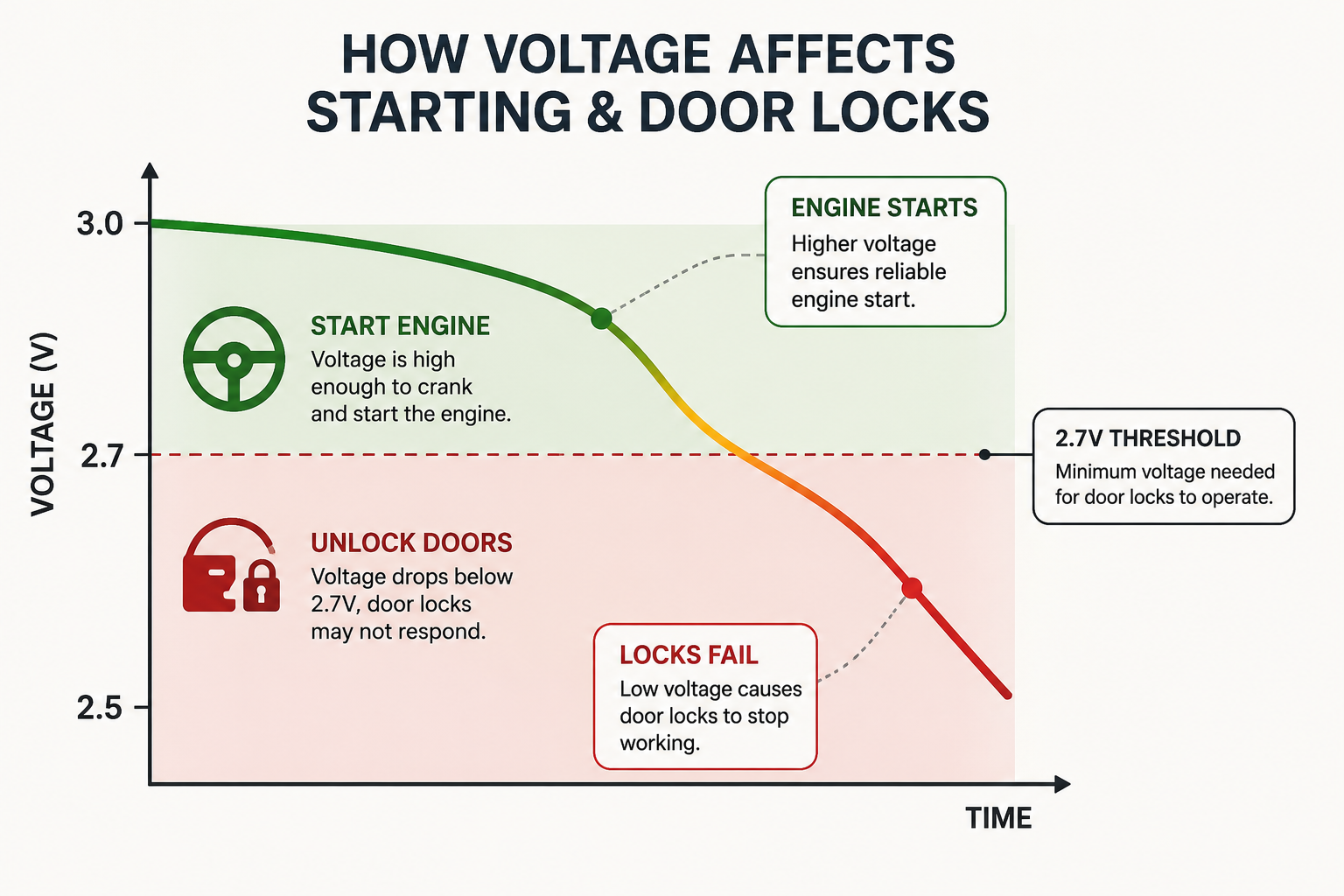 The 2.7-Volt Voltage Cliff