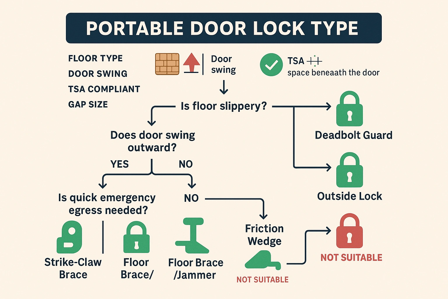 Portable Door Lock Decision Making Flowchart