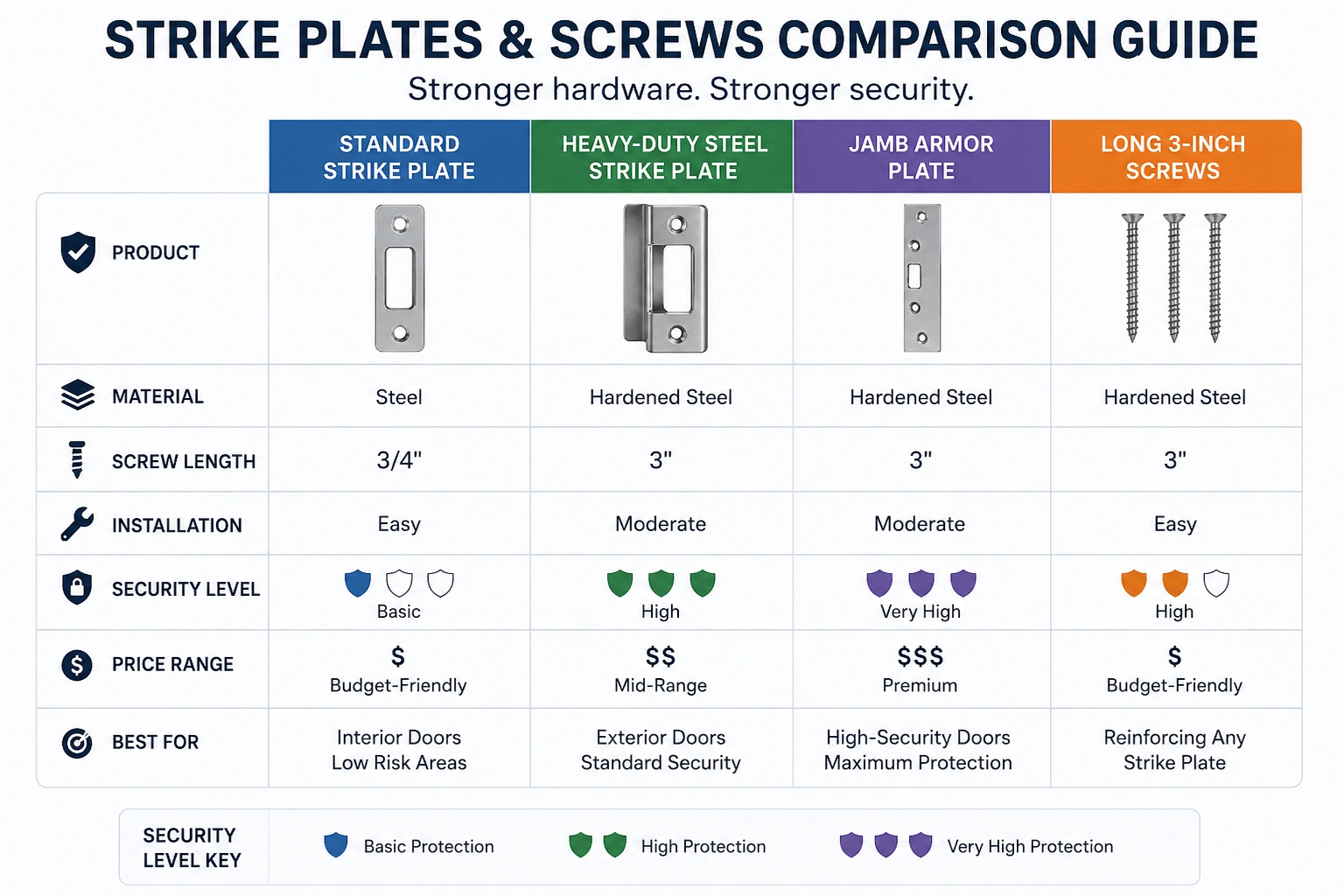 Strike Plates And Screws Comparison
