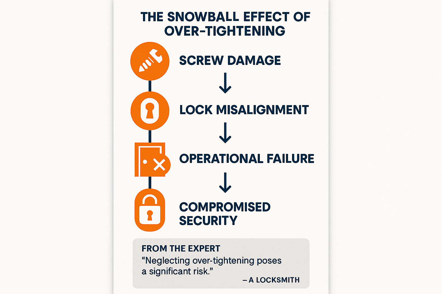 A flowchart or infographic showing the progression from an over-tightened screw to a misaligned latch, increased friction, internal mechanism damage, and eventual lock failure.