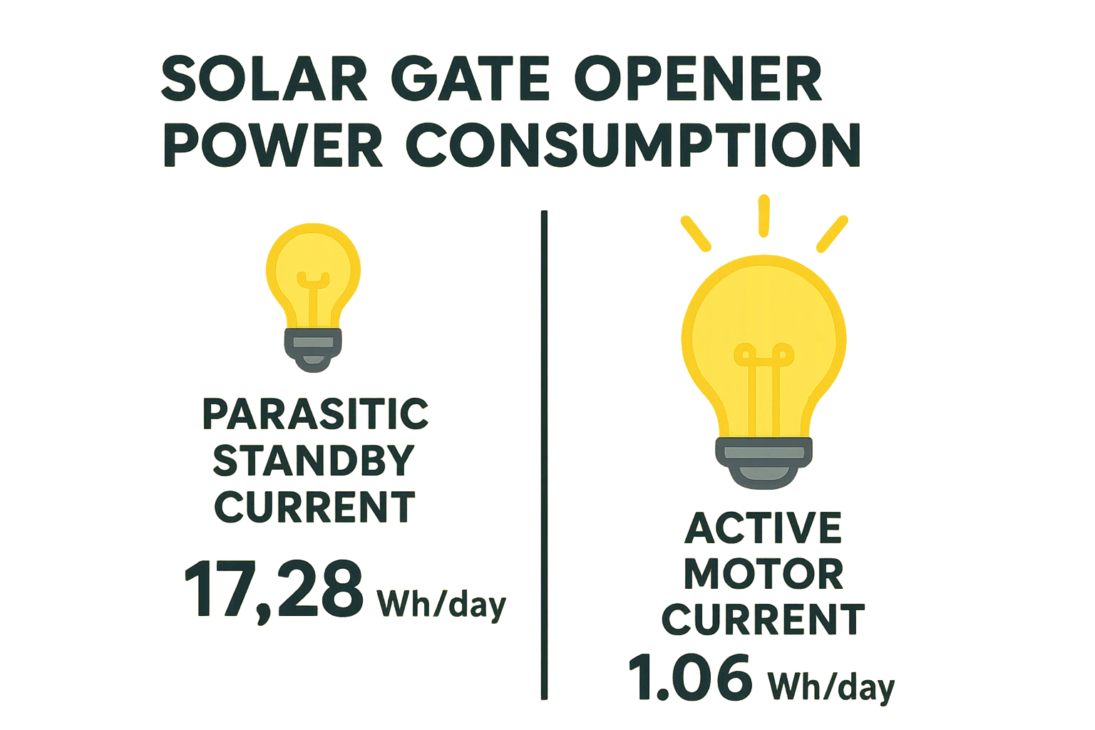 Solar Gate Opener Power Consumption