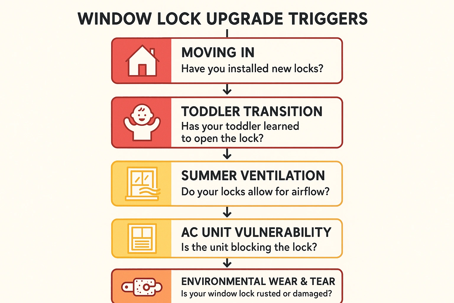 Window Lock Upgrade Triggers