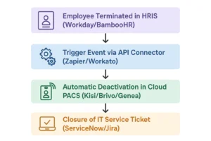This flowchart educates readers how modern physical access systems can be seamlessly integrated with HR platforms via API automation to ensure immediate and error-free access revocation upon employee offboarding.