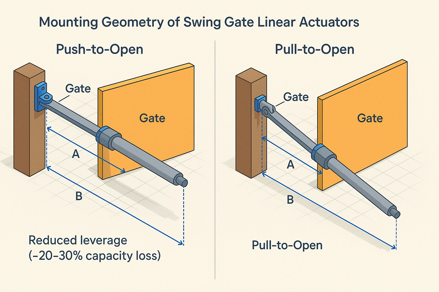 Solar Gate Sizing