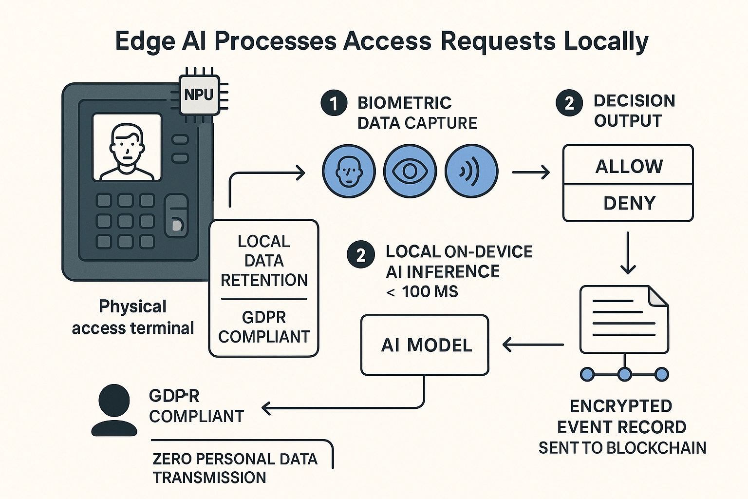 Edge AI Processes Access Request