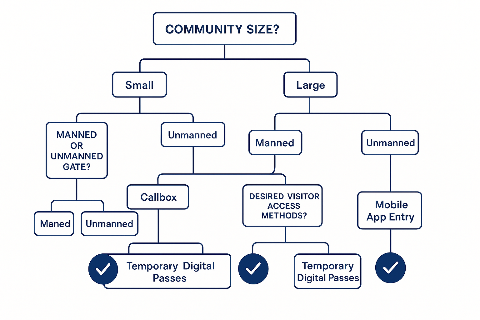 Visual breakdown of advanced features for gate access