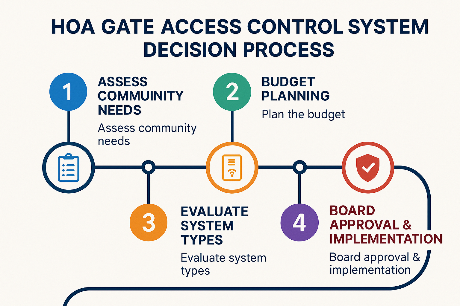Step-by-step visitor management decision tree