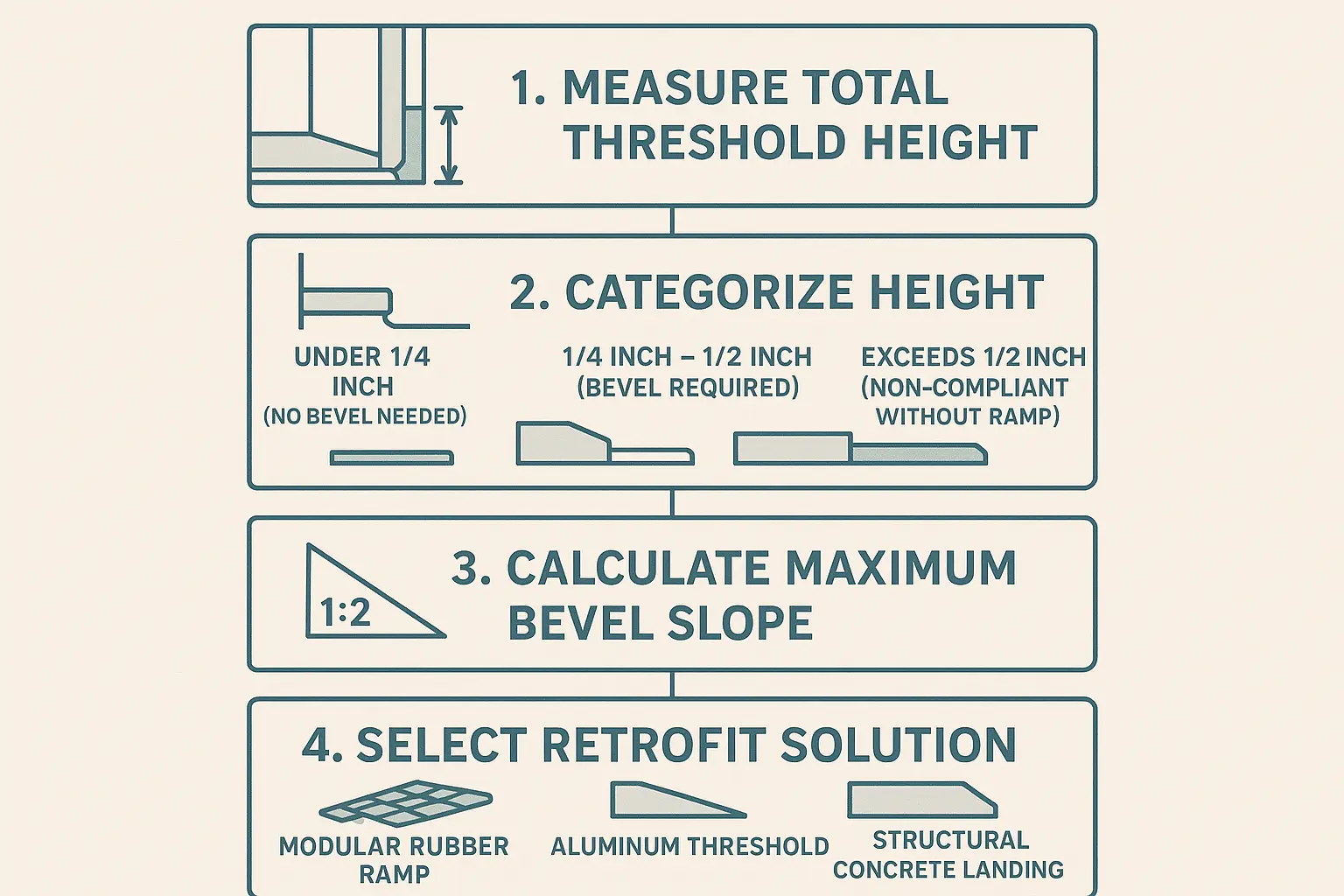 This visual memory aid contrasts compliant and non-compliant door maneuvering clearances, emphasizing the crucial rule that ramps must not intrude into the level clearance zone to ensure safe and accessible entrances.