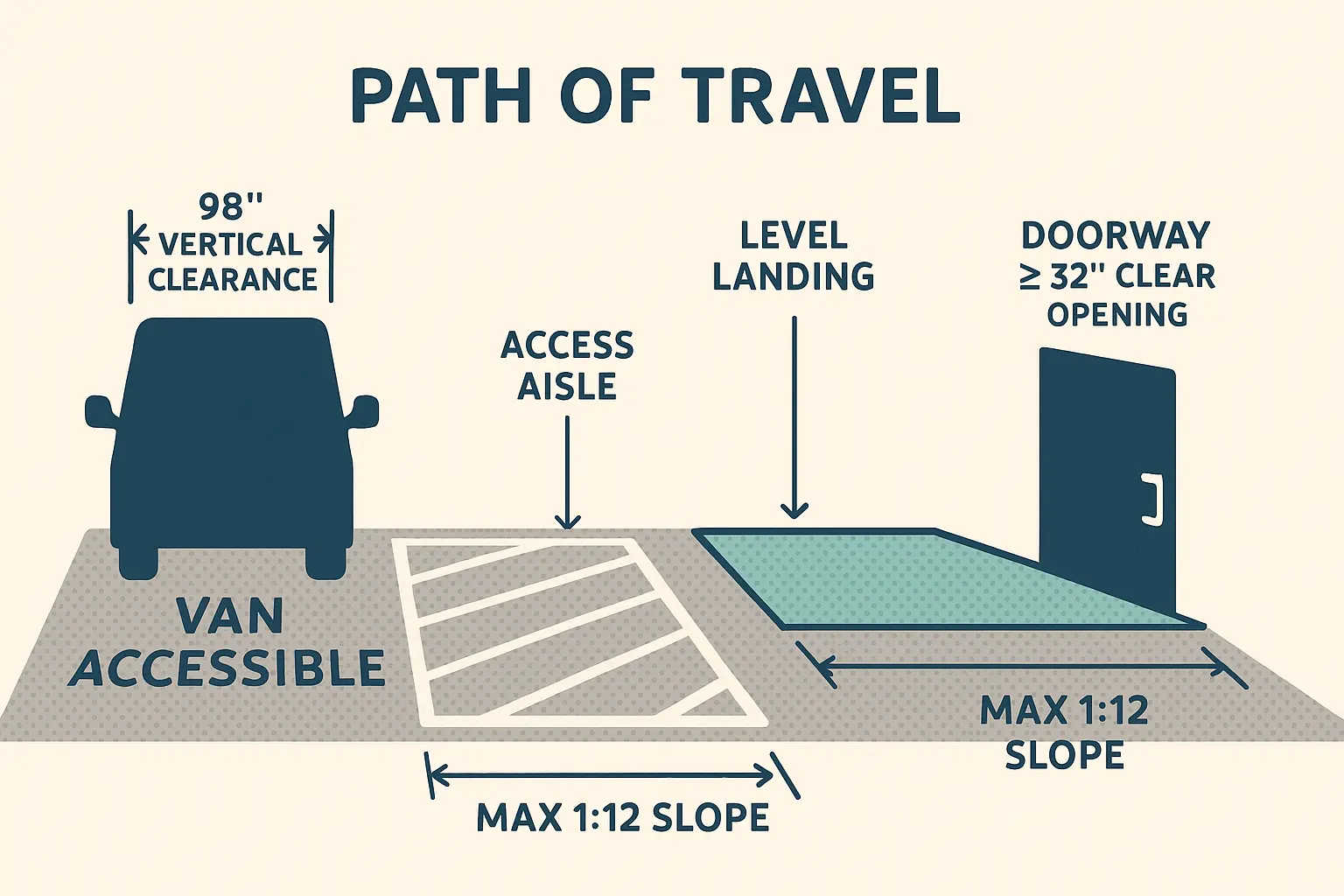 This visual clarifies how van-accessible parking connects seamlessly through compliant access aisles and ramps to the building entrance, ensuring continuous, barrier-free path of travel with required clearances and slope limits.