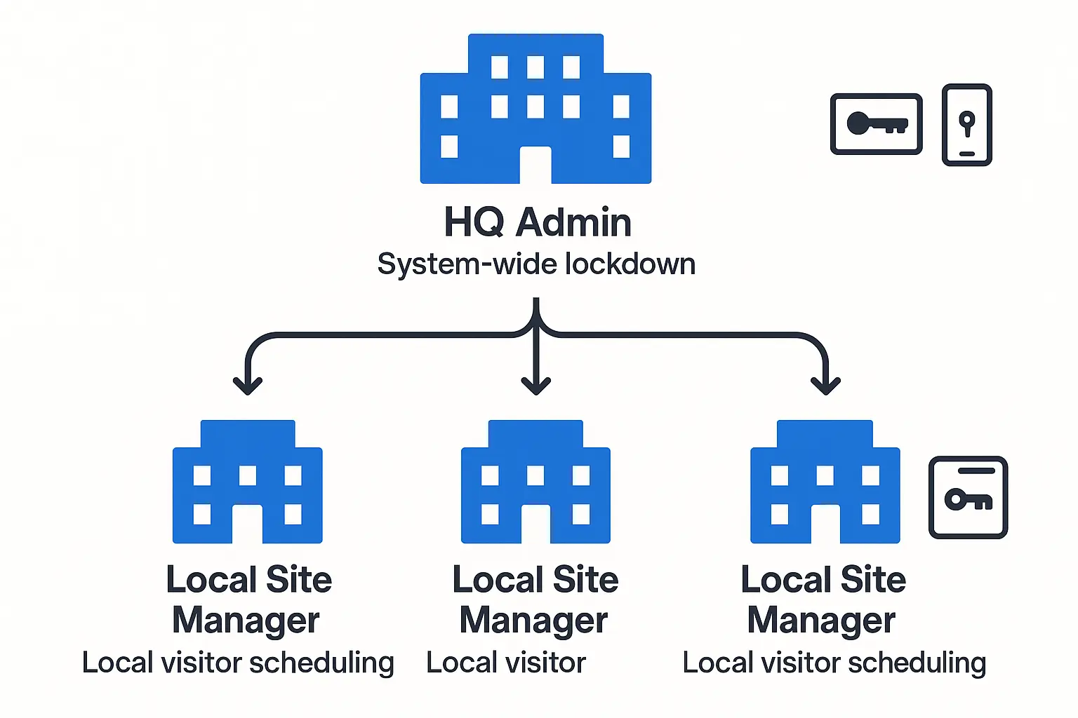 This image illustrates how cloud-based access control balances centralized system-wide governance with delegated local site management through role-based administration, clarifying core operational control concepts for multi-location businesses.