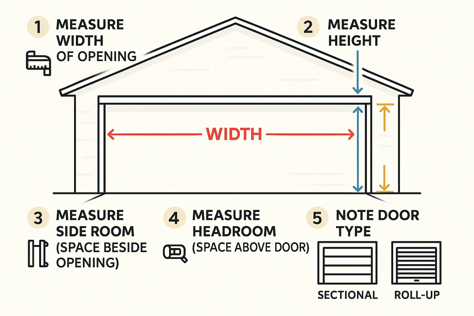 Follow this visual guide to accurately measure your two-car garage door space, ensuring optimal fit regardless of door configuration or type.