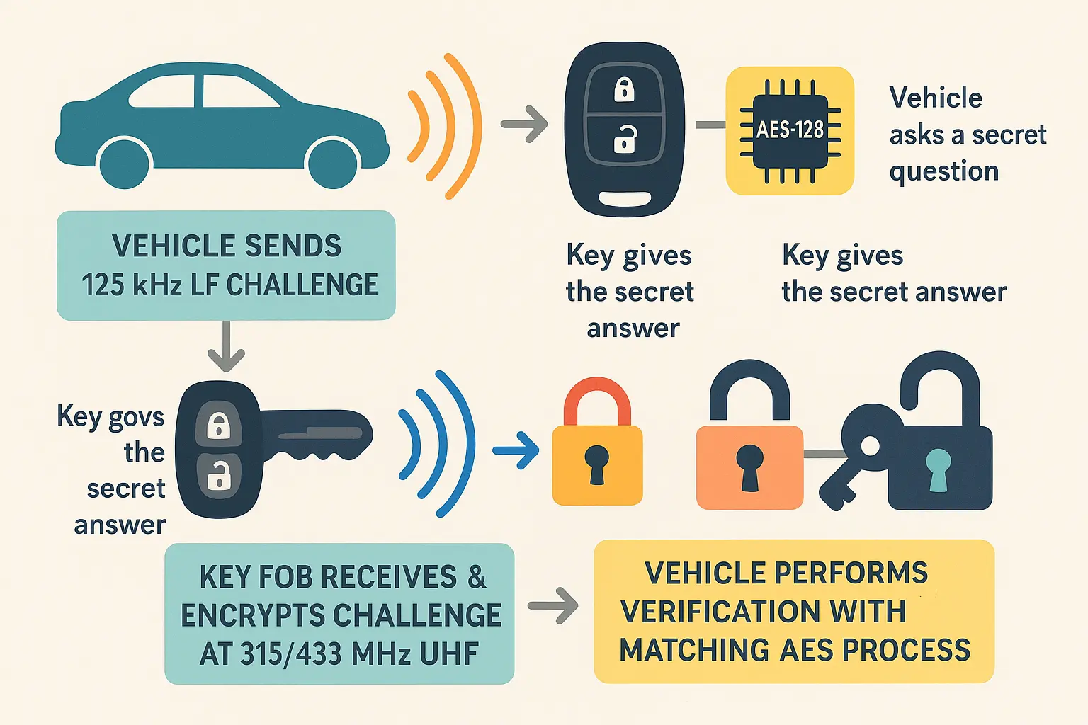 This flowchart educates how modern proximity keys use AES-128 cryptography in a secure bidirectional handshake, ensuring the key’s identity before allowing the engine to start.