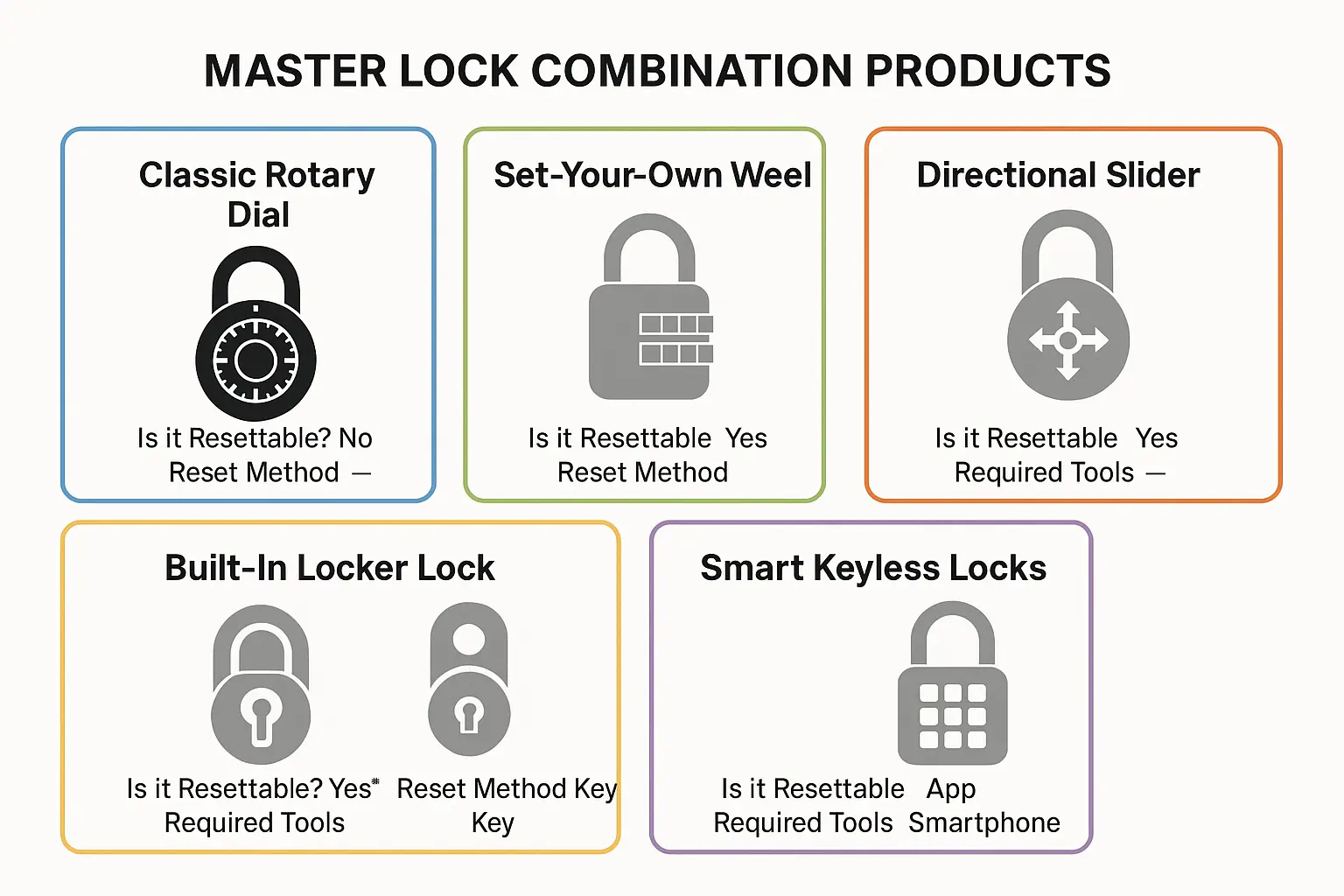 This classification chart clarifies the different Master Lock combination types by family, reset method, and tool requirements, empowering users to quickly identify their lock and understand why reset procedures differ.