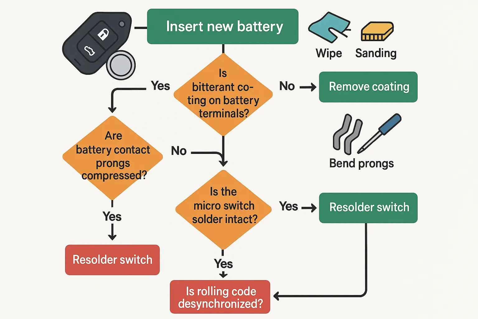 A systematic diagnostic process helps users identify the root cause of remote head key failures even after battery replacement, reducing anxiety and enabling effective DIY fixes.