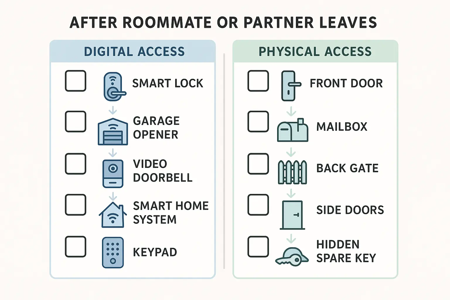 rekeying after roommate partner moves out